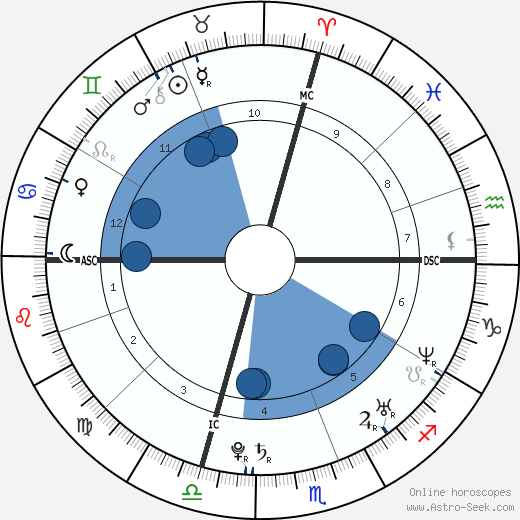 Matthew Christian horoscope, astrology, sign, zodiac, date of birth, instagram