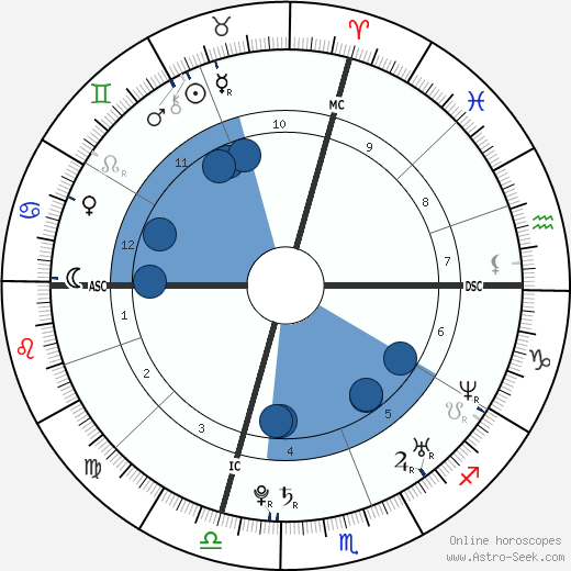 Matthew Christian wikipedia, biography, birth chart, instagram Matthew Christian wikipedia, horoscope, astrology, instagram
