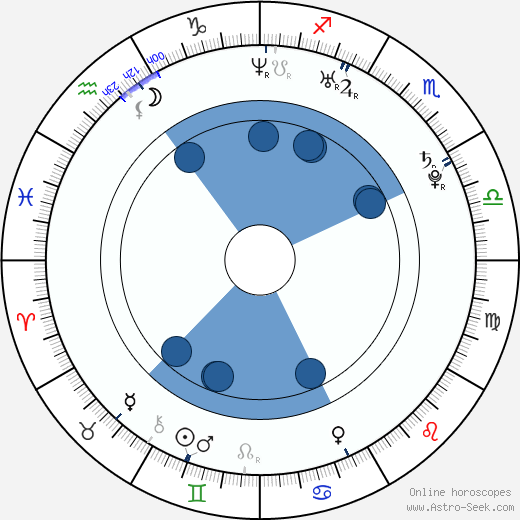 Matthew Landon wikipedia, horoscope, astrology, instagram