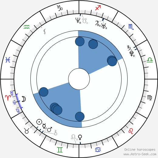 Mike Almayehu horoscope, astrology, sign, zodiac, date of birth, instagram