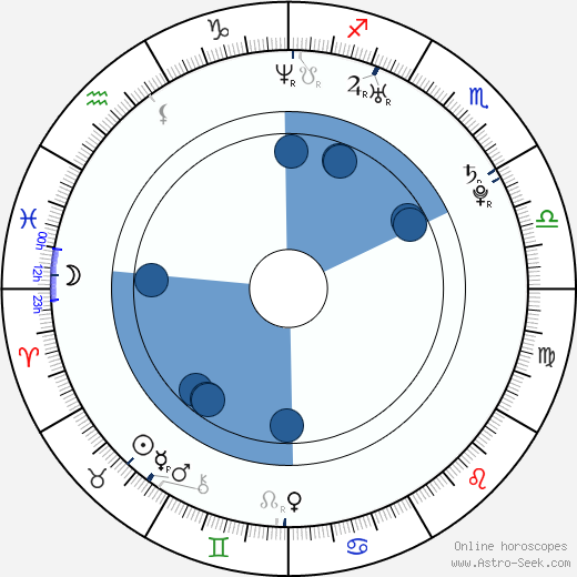 Robert Tullock wikipedia, horoscope, astrology, instagram