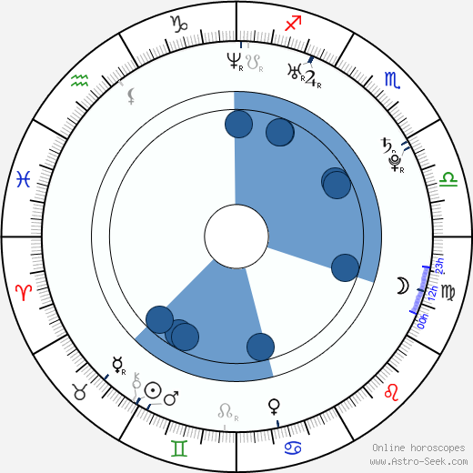 Roger Huerta wikipedia, horoscope, astrology, instagram