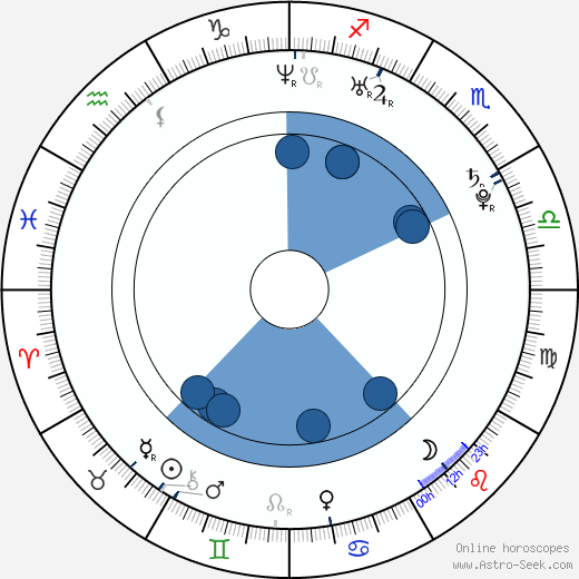 Rolf Kristian Larsen horoscope, astrology, sign, zodiac, date of birth, instagram