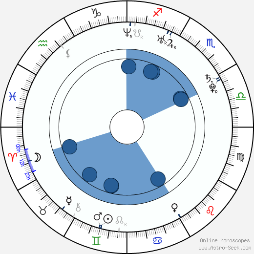 Adam Hendershott wikipedia, horoscope, astrology, instagram