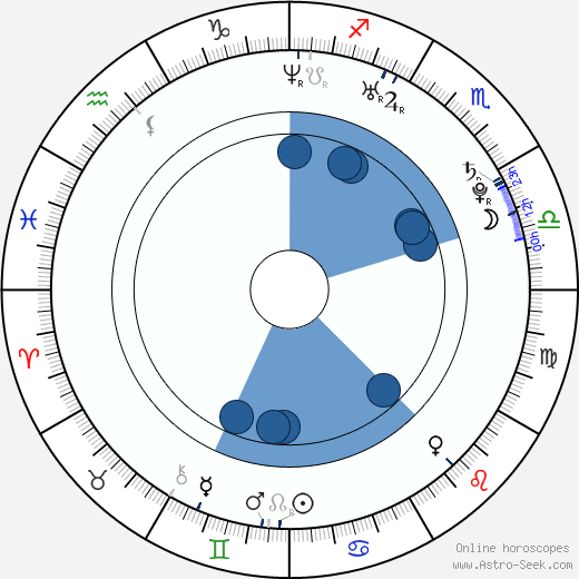 Aidan Turner wikipedia, horoscope, astrology, instagram