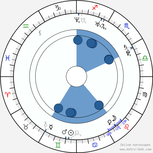 Anastasia Gorodentseva wikipedia, horoscope, astrology, instagram