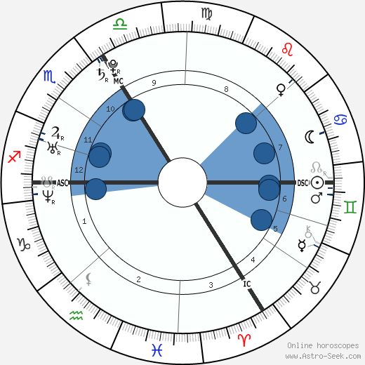 Anja Rubik wikipedia, biography, birth chart, instagram Anja Rubik wikipedia, horoscope, astrology, instagram