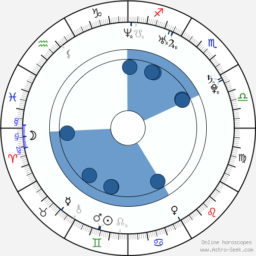 Brian Lonano wikipedia, horoscope, astrology, instagram