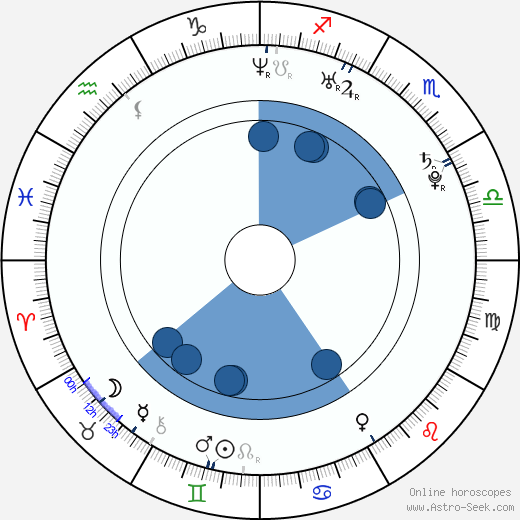 Florence Faivre horoscope, astrology, sign, zodiac, date of birth, instagram