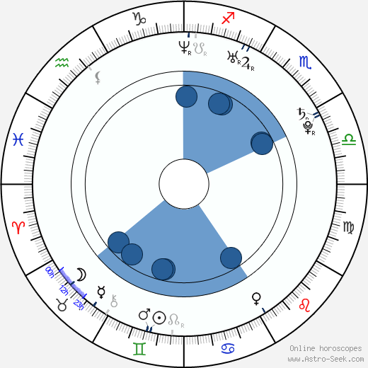 Grant Case wikipedia, horoscope, astrology, instagram