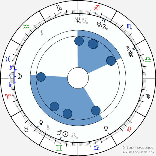 Jie Zheng Oroscopo, astrologia, Segno, zodiac, Data di nascita, instagram