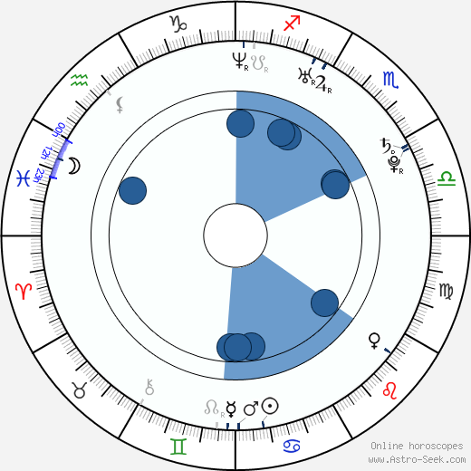 Josh Ruben Oroscopo, astrologia, Segno, zodiac, Data di nascita, instagram