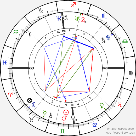 Kim Clijsters birth chart, Kim Clijsters astro natal horoscope, astrology