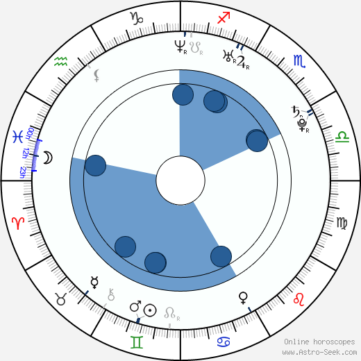 Marcin Sobociński Oroscopo, astrologia, Segno, zodiac, Data di nascita, instagram