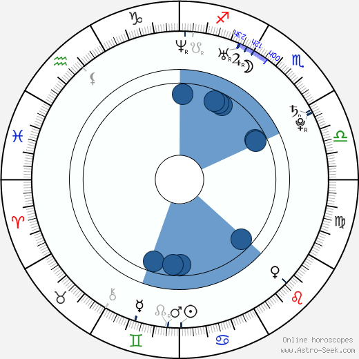 Sarah Landman wikipedia, horoscope, astrology, instagram