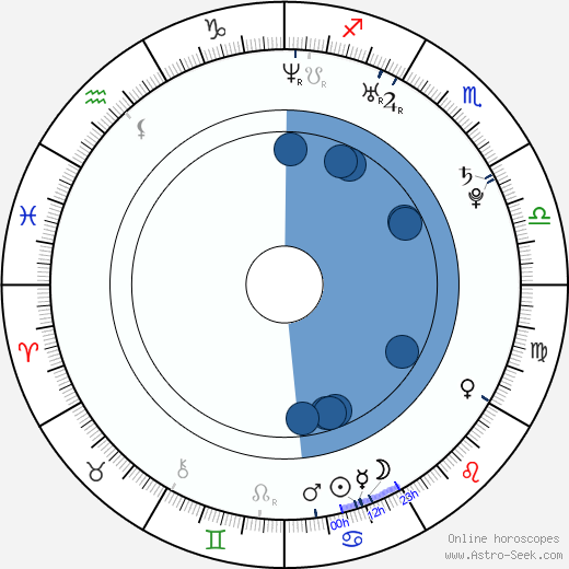 Charlie McDowell horoscope, astrology, sign, zodiac, date of birth, instagram