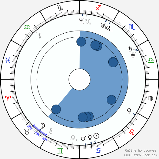 Gregory Smith wikipedia, horoscope, astrology, instagram