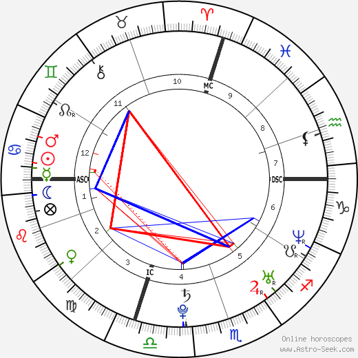 Jonathan Wessner birth chart, Jonathan Wessner astro natal horoscope, astrology