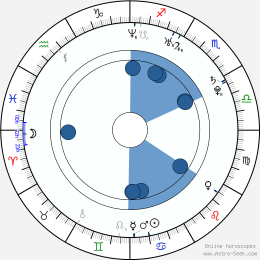 Michelle Branch wikipedia, horoscope, astrology, instagram
