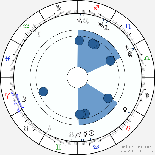 Miguel Ángel Munoz horoscope, astrology, sign, zodiac, date of birth, instagram