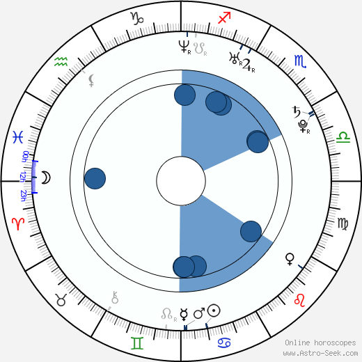Natalya Rudova horoscope, astrology, sign, zodiac, date of birth, instagram