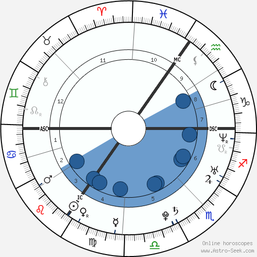 Chantelle Houghton Oroscopo, astrologia, Segno, zodiac, Data di nascita, instagram