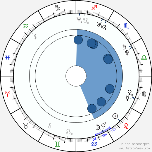 Christian Chávez wikipedia, horoscope, astrology, instagram