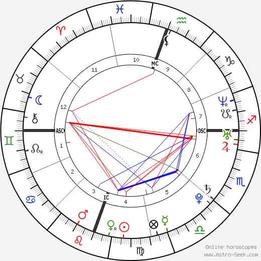 Jennifer Landon birth chart, Jennifer Landon astro natal horoscope, astrology