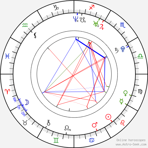 Milan Varga birth chart, Milan Varga astro natal horoscope, astrology