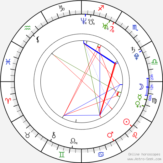 Petra Kepeňová birth chart, Petra Kepeňová astro natal horoscope, astrology