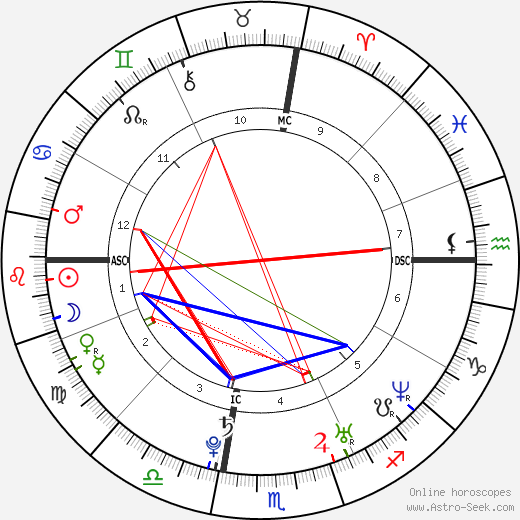 Virginia Giuffre birth chart, Virginia Giuffre astro natal horoscope, astrology