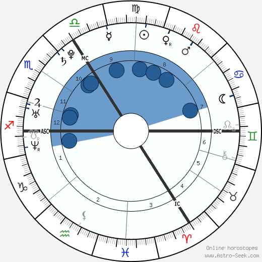 Osbourne Birth Chart