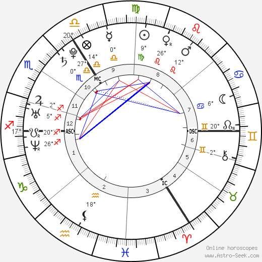 Osbourne Birth Chart