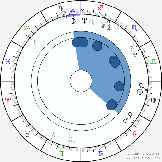 James Kent horoscope, astrology, sign, zodiac, date of birth, instagram