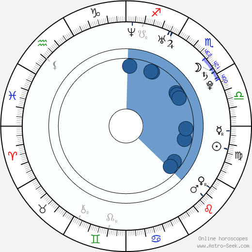 Katya Virshilas horoscope, astrology, sign, zodiac, date of birth, instagram