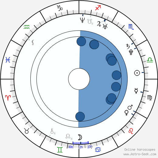 Lauren Pope wikipedia, horoscope, astrology, instagram