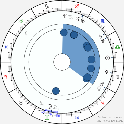 Sarah Wright Oroscopo, astrologia, Segno, zodiac, Data di nascita, instagram