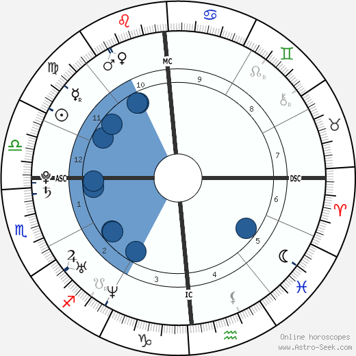 Scott Evans horoscope, astrology, sign, zodiac, date of birth, instagram