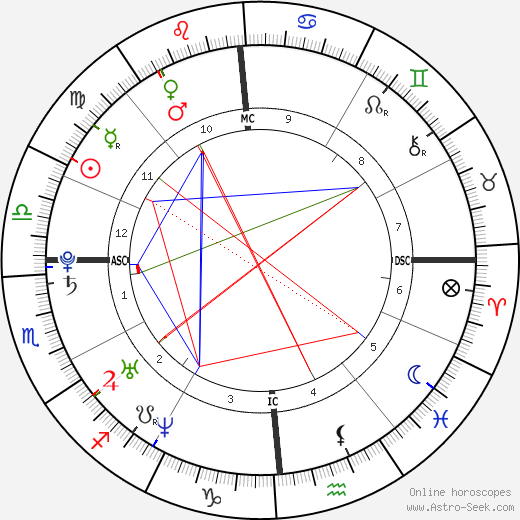 Scott Evans birth chart, Scott Evans astro natal horoscope, astrology