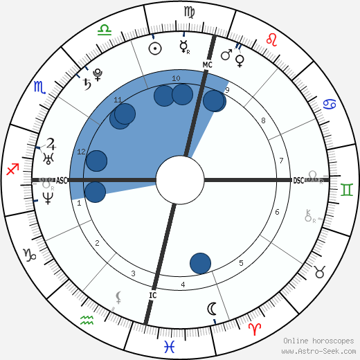 Shirley Canoletti horoscope, astrology, sign, zodiac, date of birth, instagram