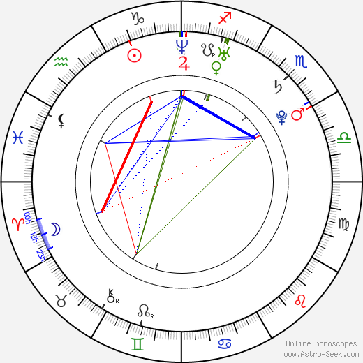 Katka Vendleková birth chart, Katka Vendleková astro natal horoscope, astrology