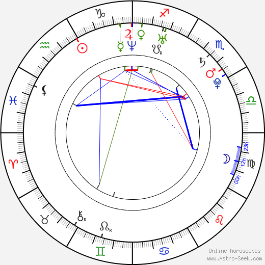 Luke Grimes birth chart, Luke Grimes astro natal horoscope, astrology