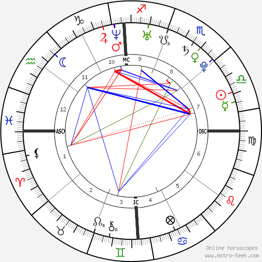 Ashlee Simpson birth chart, Ashlee Simpson astro natal horoscope, astrology