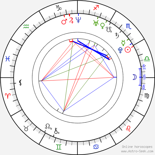 Diana Rišková birth chart, Diana Rišková astro natal horoscope, astrology