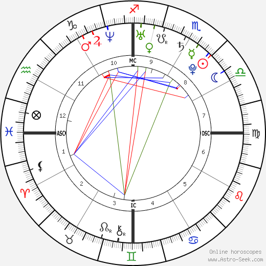 Izabel Goulart birth chart, Izabel Goulart astro natal horoscope, astrology