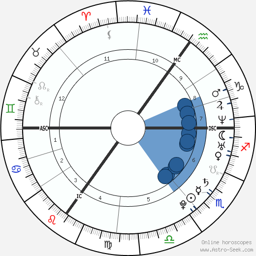 Osbourne Birth Chart