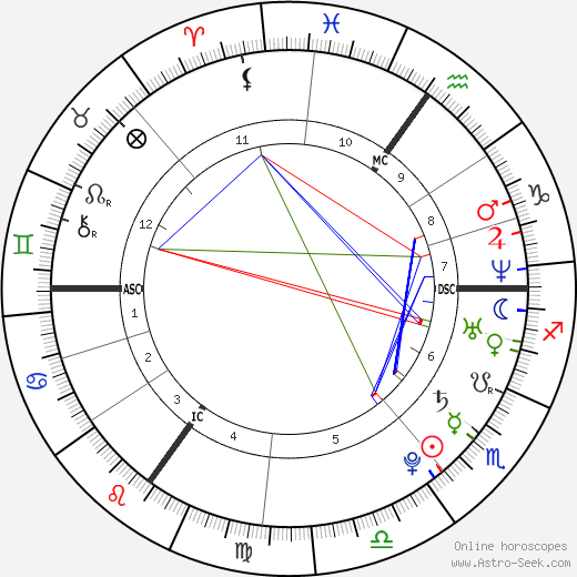 Osbourne Birth Chart