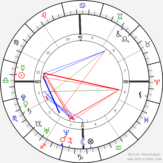 Mollie Birney birth chart, Mollie Birney astro natal horoscope, astrology