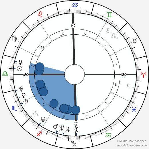 Peter Birney wikipedia, horoscope, astrology, instagram