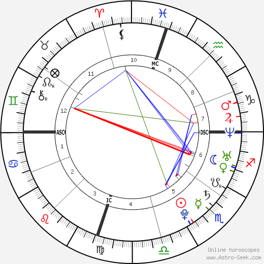 Sasha Cohen birth chart, Sasha Cohen astro natal horoscope, astrology